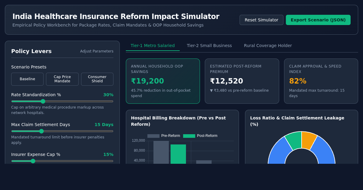 India Healthcare Insurance Reform Impact Simulator preview