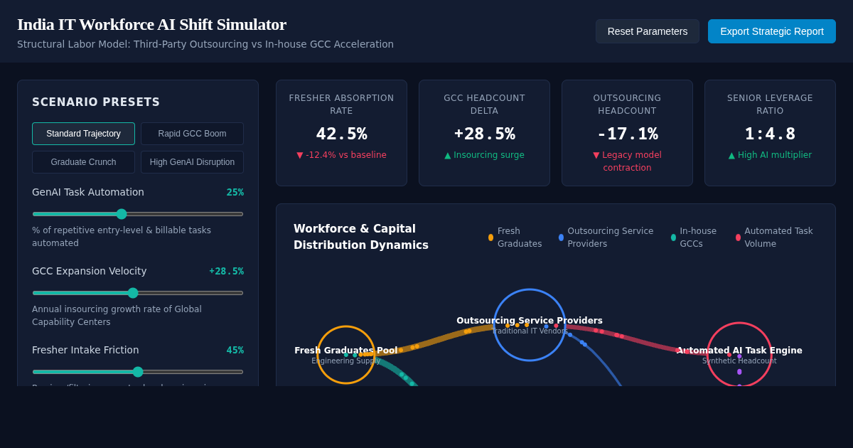India IT Workforce AI Shift Simulator preview