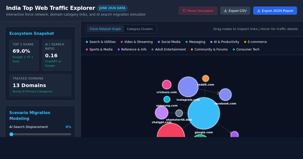 India Top Web Traffic Flow & Category Ecosystem Explorer (June 2026) preview