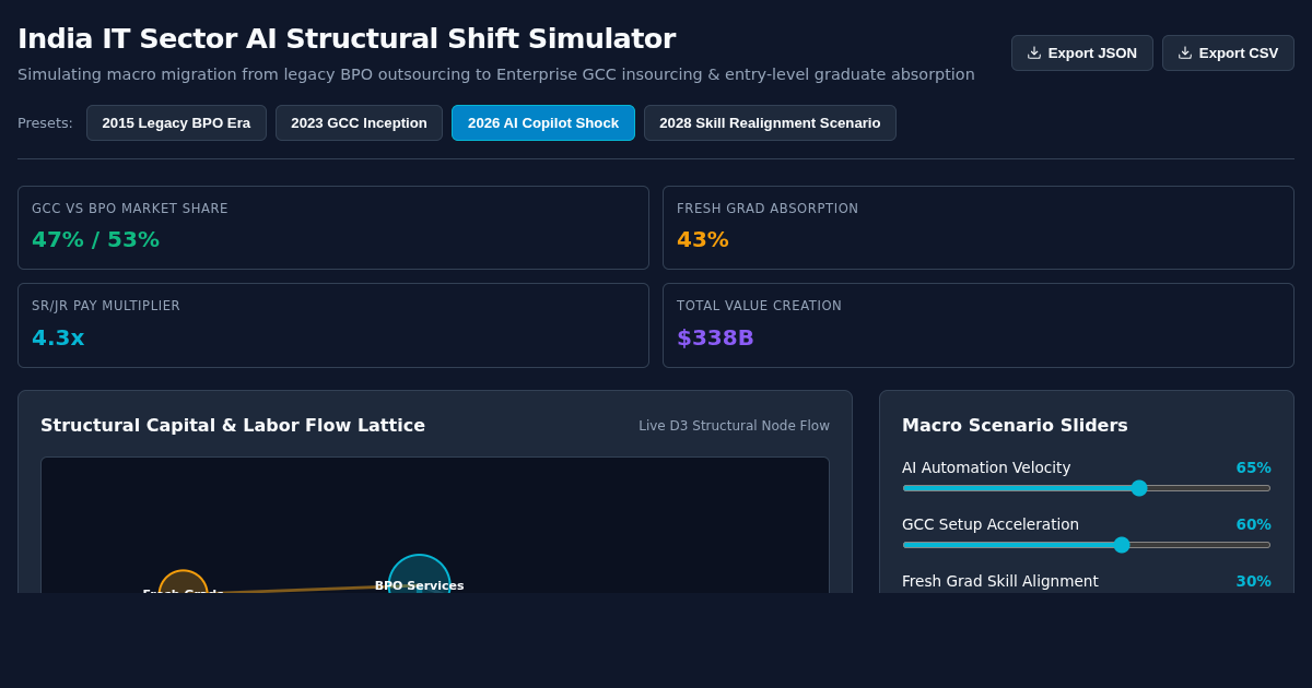 India IT Sector AI Structural Shift Simulator preview