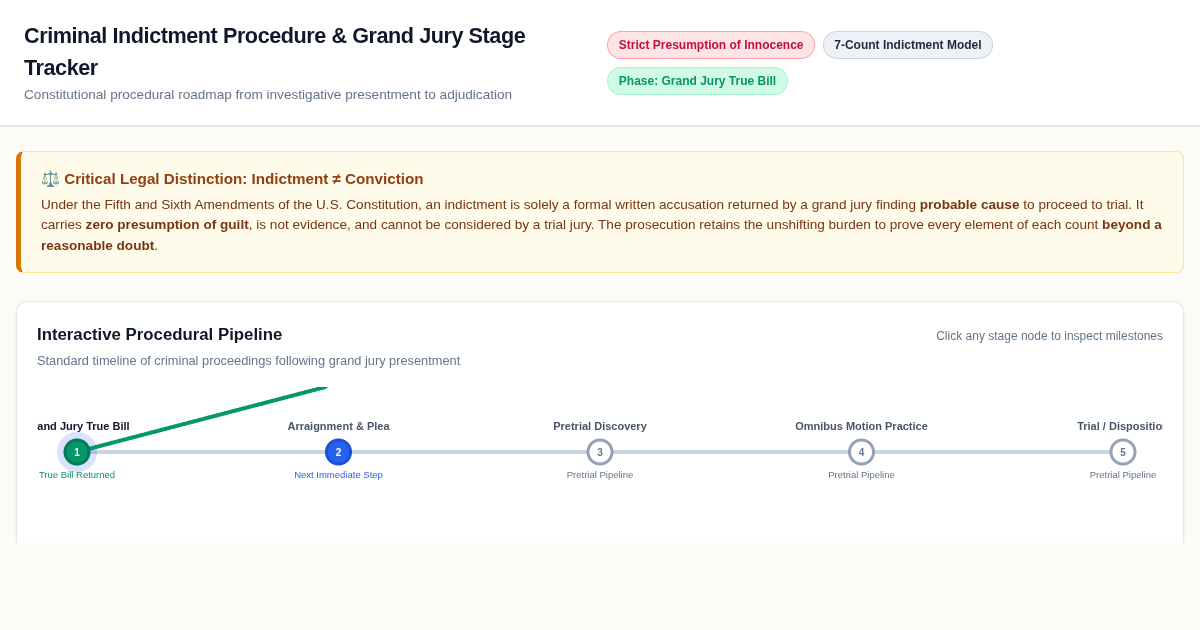 Criminal Indictment Procedure & Grand Jury Stage Tracker preview