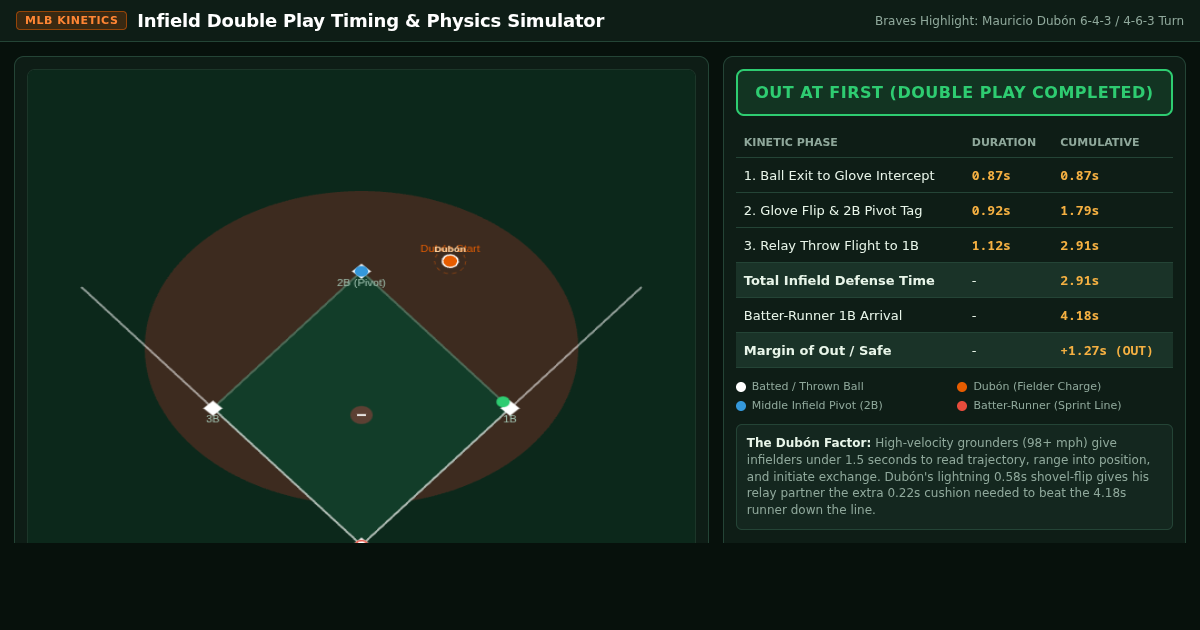 Infield Double Play Timing & Physics Simulator | Dubón Braves Highlight Mechanics preview