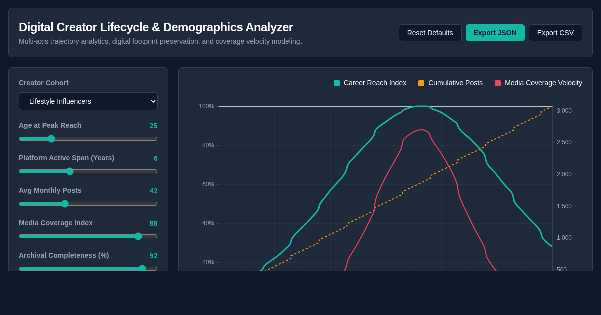 Digital Creator Lifecycle & Demographics Analyzer preview