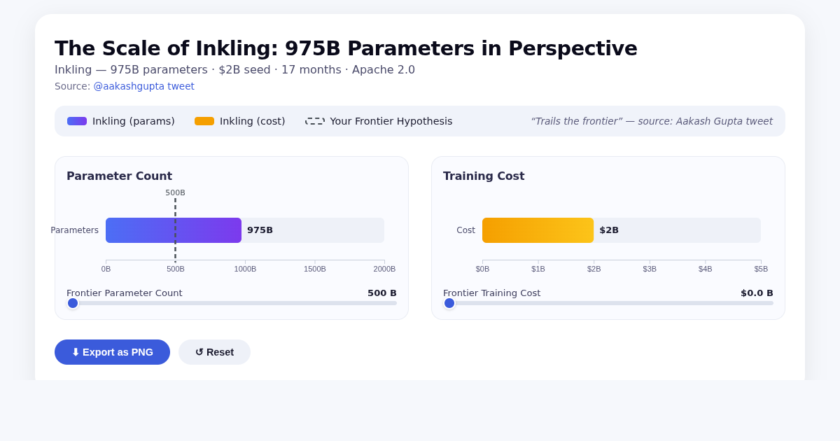 The Scale of Inkling: 975B Parameters in Perspective preview