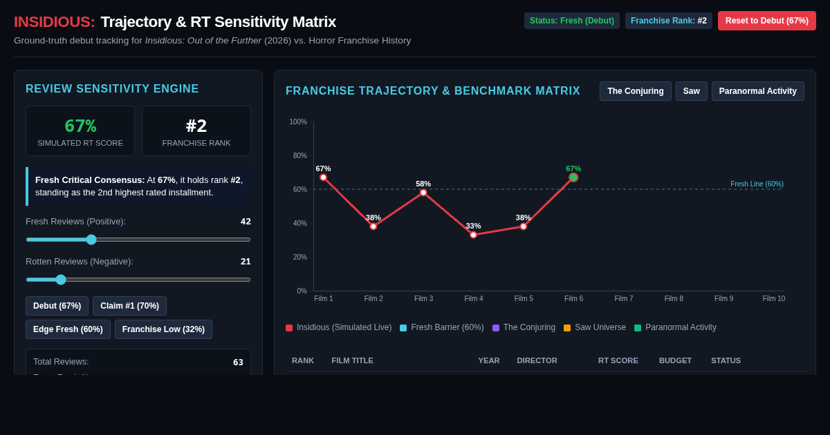 Insidious: Out of the Further RT Score & Franchise Matrix preview