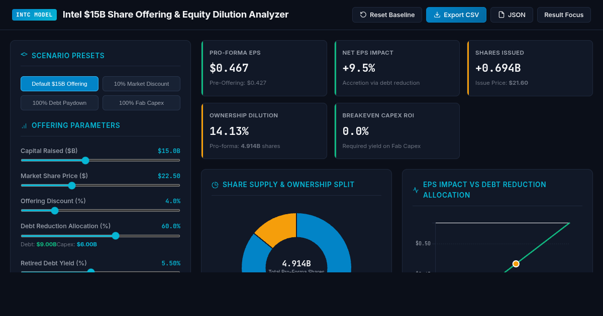 Intel $15B Share Offering & Equity Dilution Analyzer preview