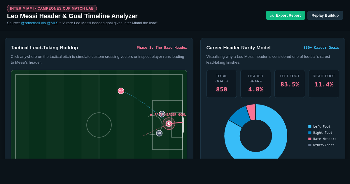 Inter Miami Campeones Cup Header & Goal Timeline Analyzer preview