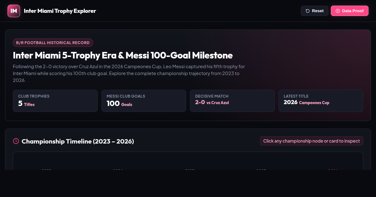 Inter Miami Trophy & Milestone Explorer | Messi 5 Trophies & 100 Goals preview