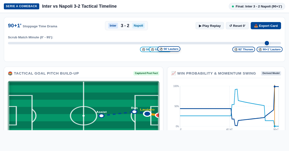Inter 3-2 Napoli: Interactive Comeback & Momentum Timeline preview
