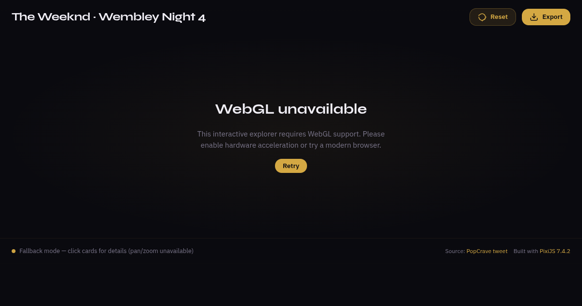 The Weeknd Wembley Metrics Explorer — Interactive Engagement Cards preview