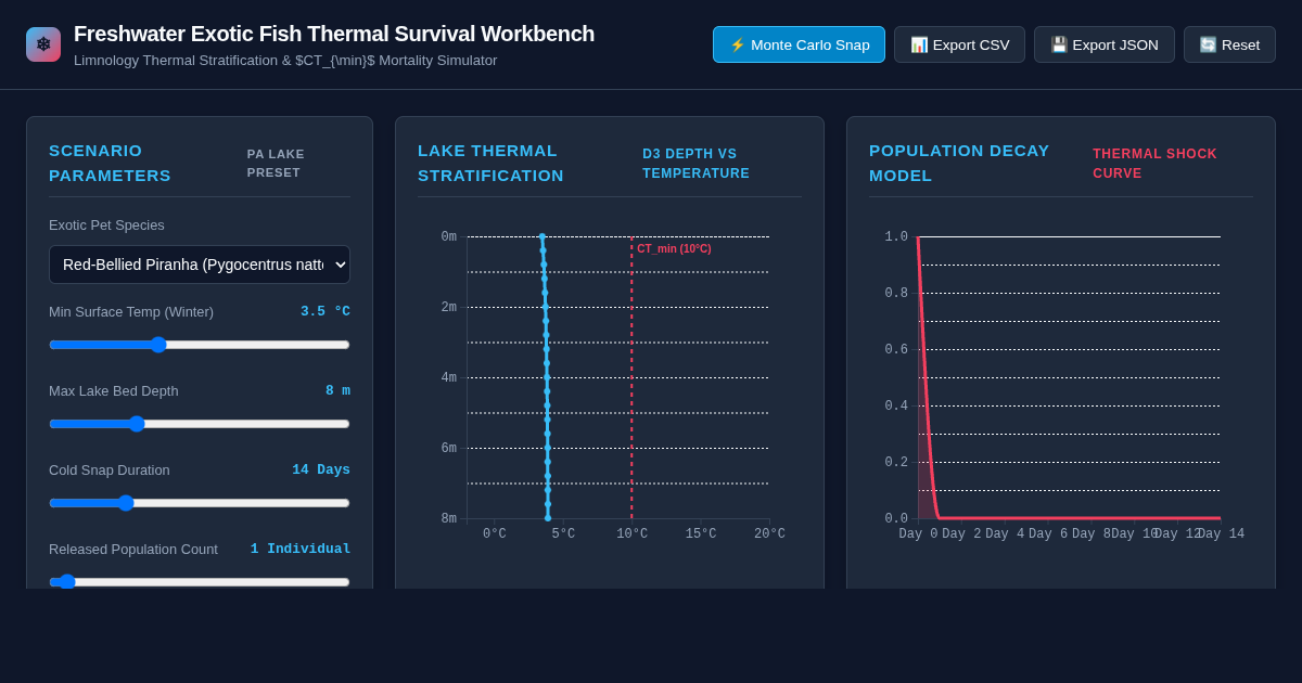 Freshwater Invasive Pet Survival & Thermal Risk Simulator preview