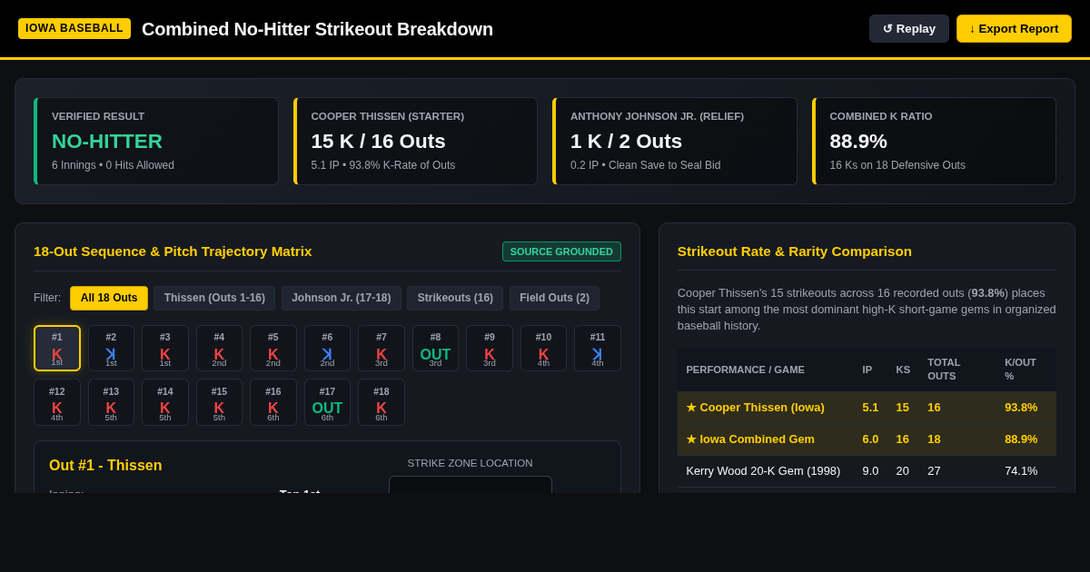 Iowa Combined No-Hitter Strikeout Breakdown & Pitching Analytics preview