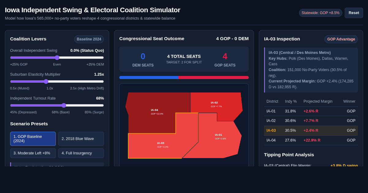 Iowa Independent Swing & Electoral Coalition Simulator preview