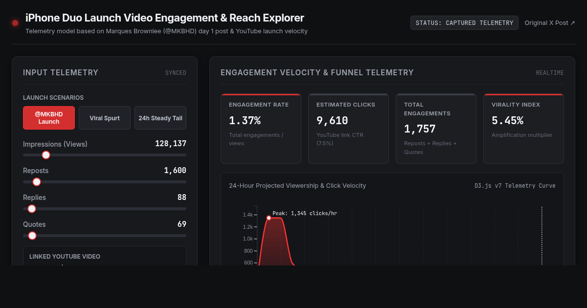 iPhone Duo Launch Video Engagement & Reach Explorer preview