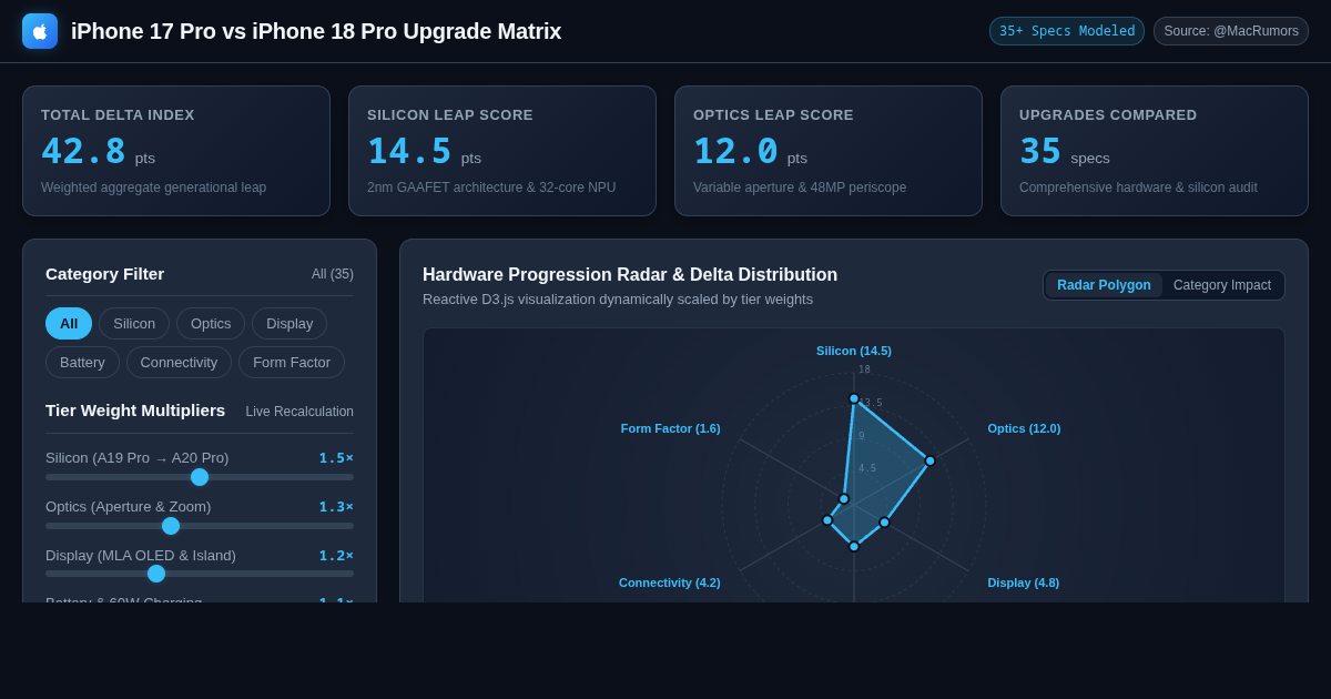 iPhone 17 Pro vs iPhone 18 Pro Upgrade Matrix | Interactive Spec Workbench preview