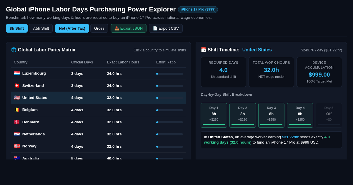 Global iPhone Labor Days Purchasing Power Explorer preview