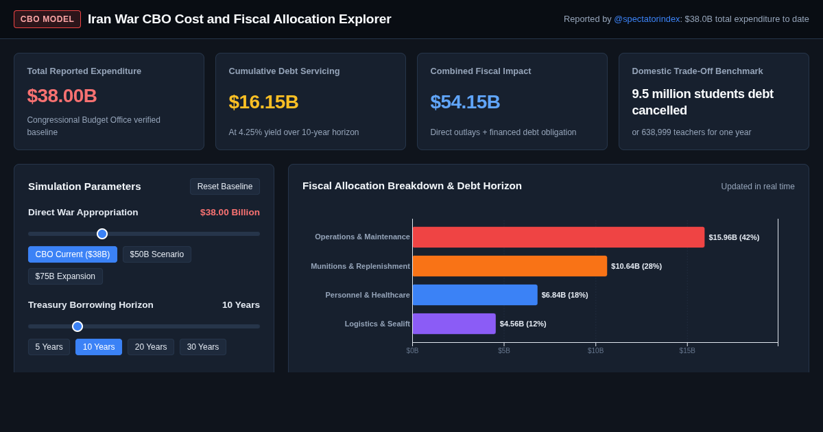 Iran War CBO Cost and Fiscal Allocation Explorer preview