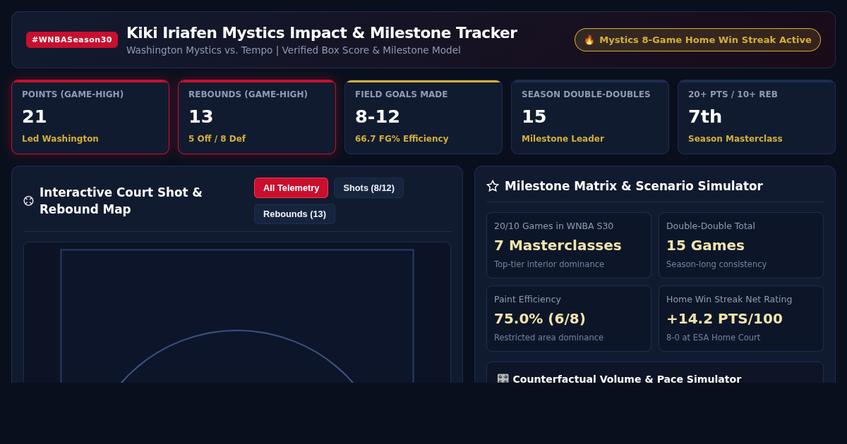 Kiki Iriafen Mystics Impact & Milestone Tracker preview
