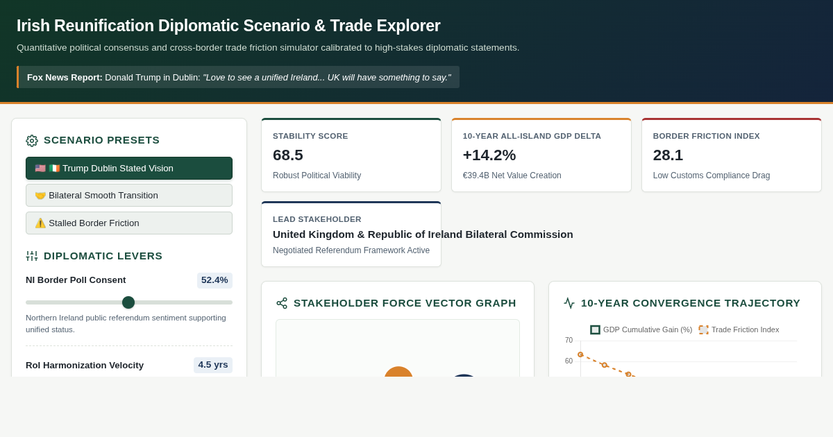 Irish Reunification Diplomatic Scenario & Trade Explorer preview