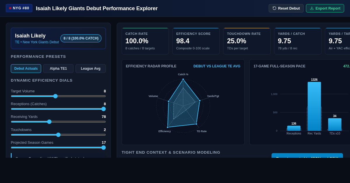 Isaiah Likely Giants Debut Performance Explorer preview