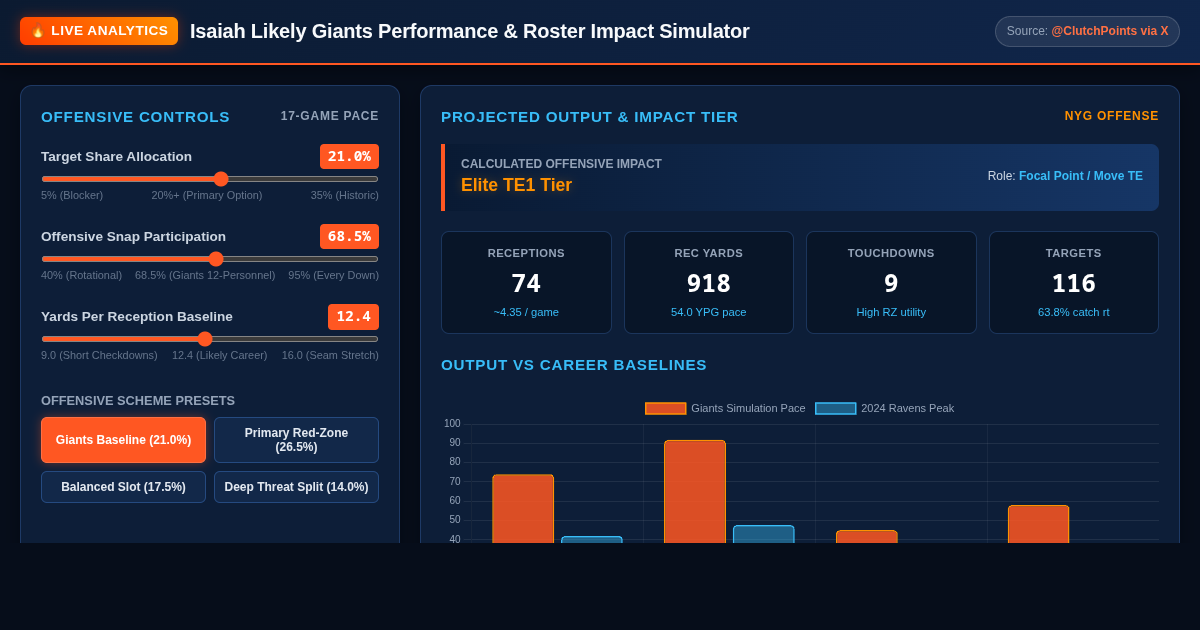Isaiah Likely Giants Performance & Roster Impact Simulator preview