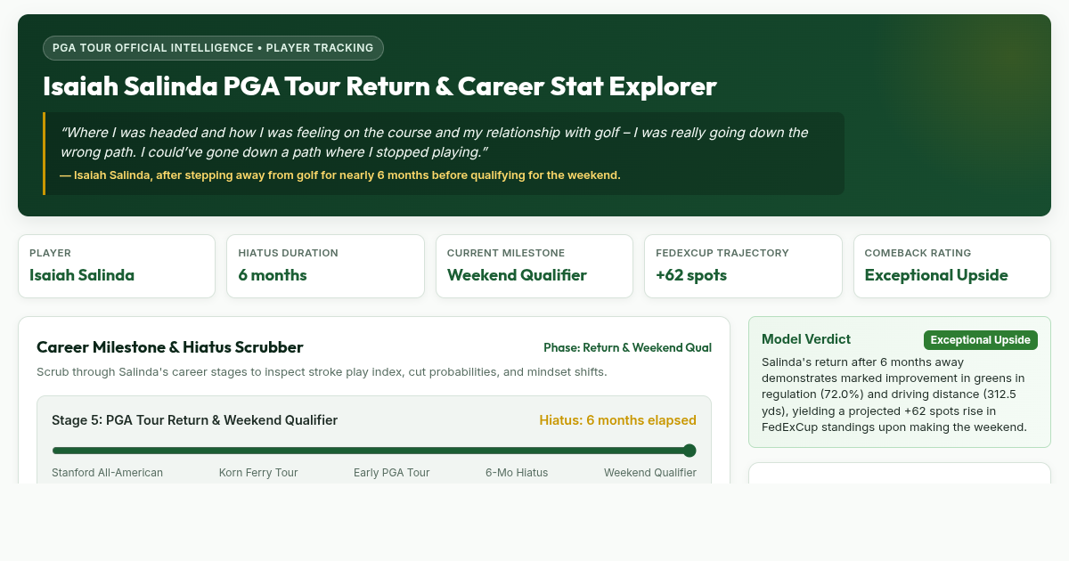 Isaiah Salinda PGA Tour Return & Career Stat Explorer preview