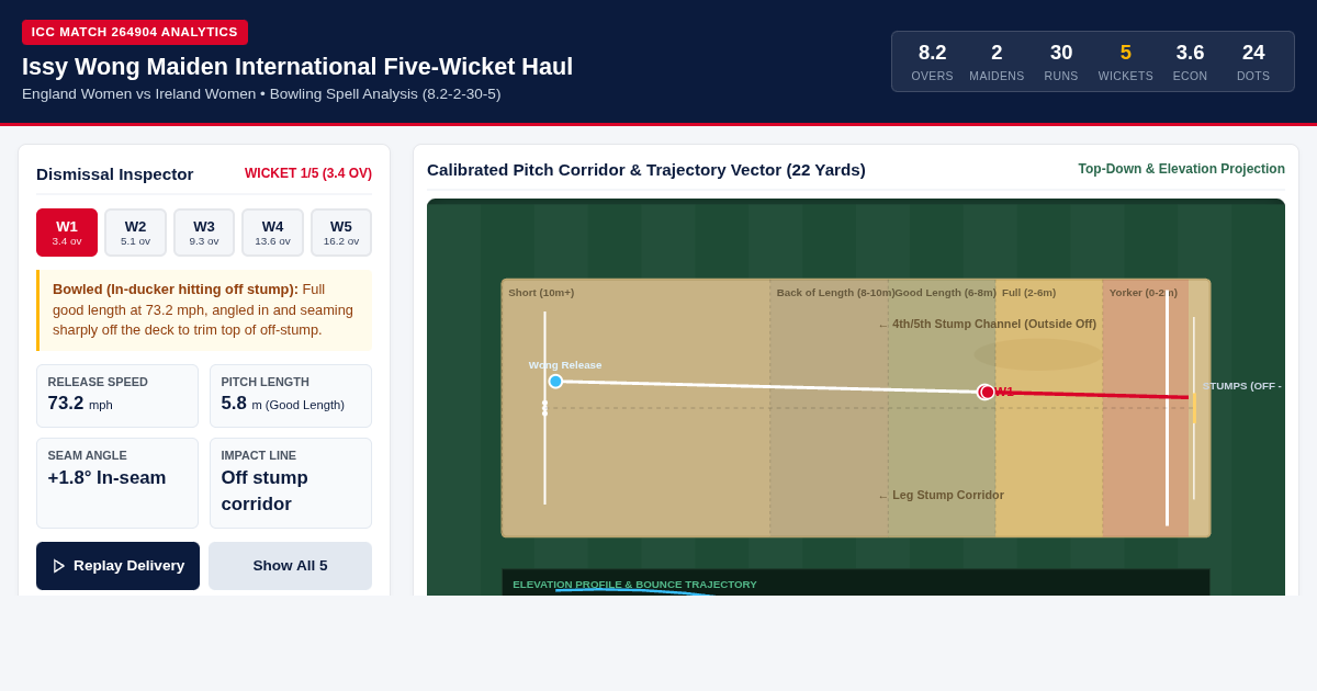 Issy Wong Maiden Five-Wicket Haul | ICC Match 264904 Spell Visualizer preview