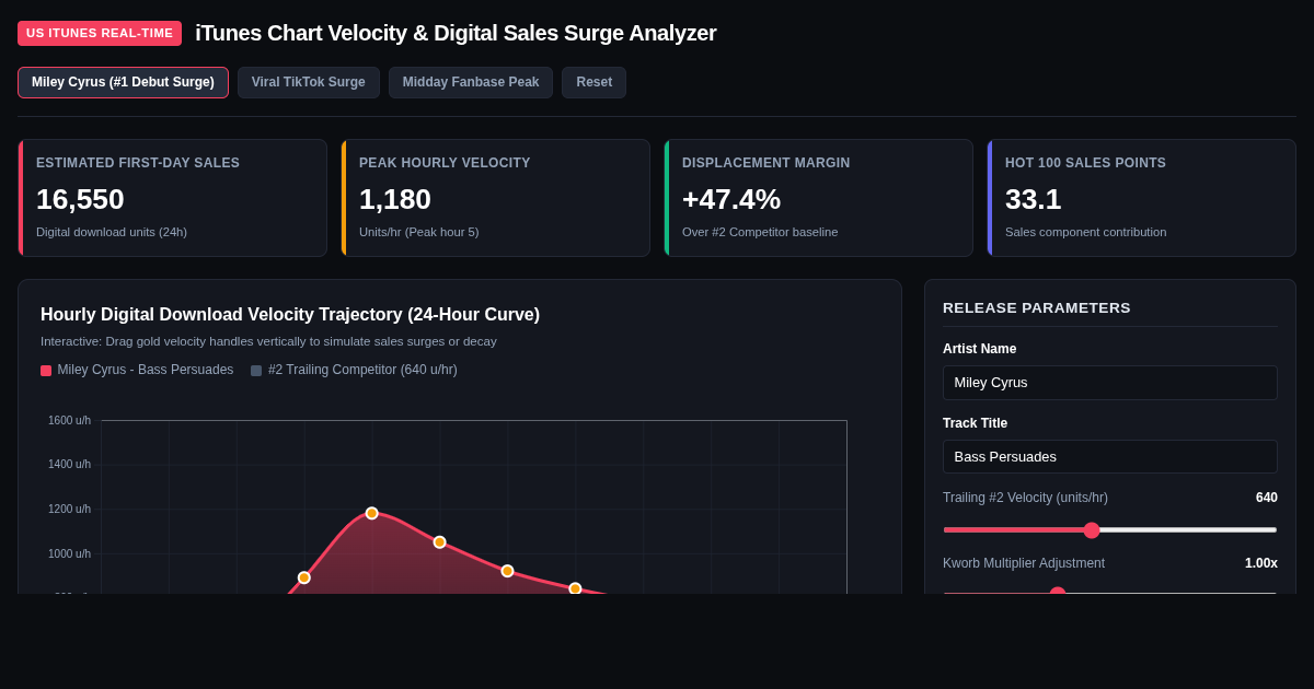 iTunes Chart Velocity & Digital Sales Surge Analyzer | Miley Cyrus - Bass Persuades preview