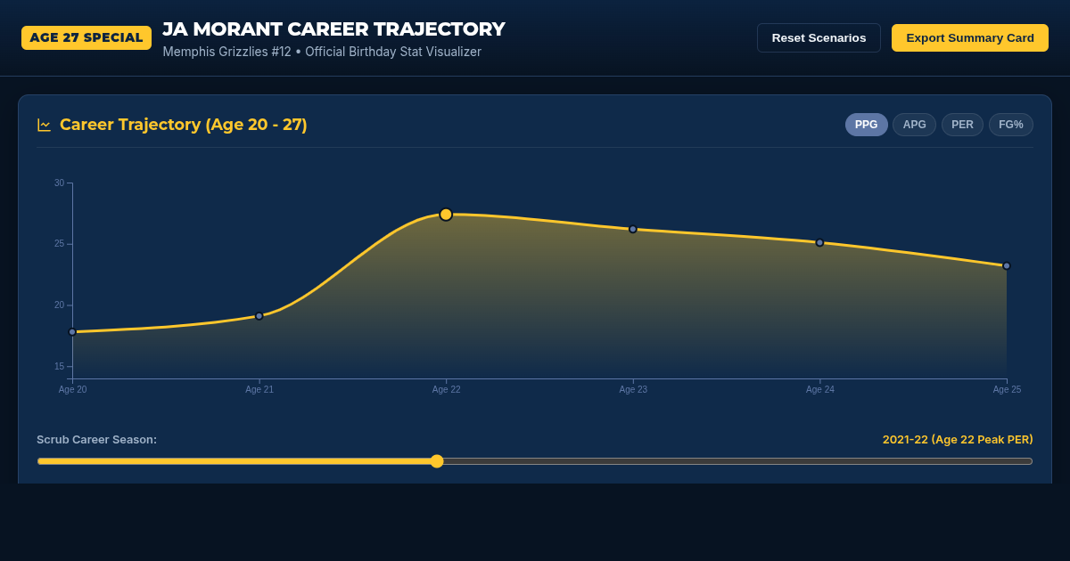 Ja Morant Career Trajectory & Stat Visualizer | Age 27 Milestone preview