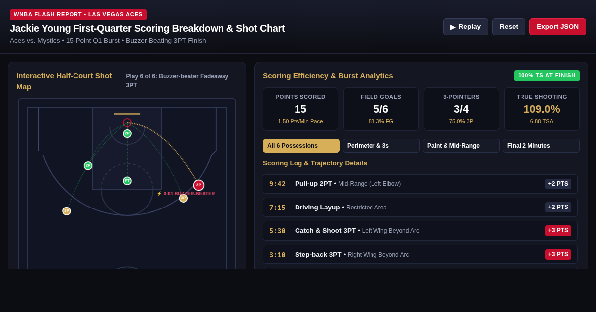 Jackie Young 15-Point First Quarter Shot Chart & Scoring Burst Analyzer preview