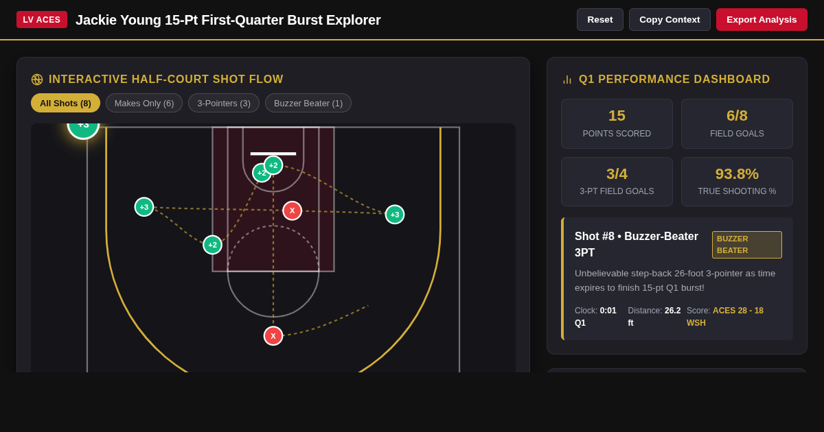 Jackie Young First-Quarter Scoring Breakdown & Shot Chart | Las Vegas Aces preview