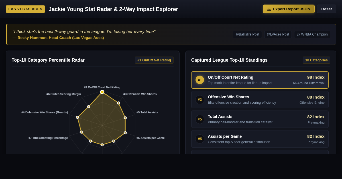 Jackie Young WNBA Stat Radar & 2-Way Impact Explorer | Las Vegas Aces Analytics preview