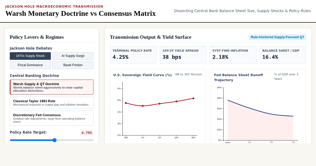 Jackson Hole Policy Simulator: The Warsh Doctrine vs Consensus Matrix preview