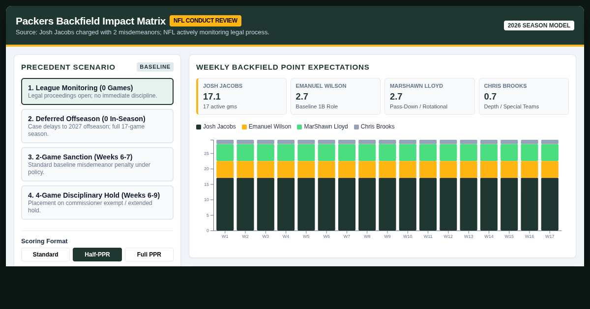 Josh Jacobs Legal Charges & Packers Backfield Fantasy Impact Simulator preview