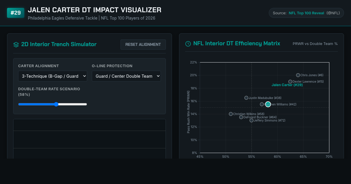 Jalen Carter DT Impact Visualizer | NFL Top 100 #29 preview