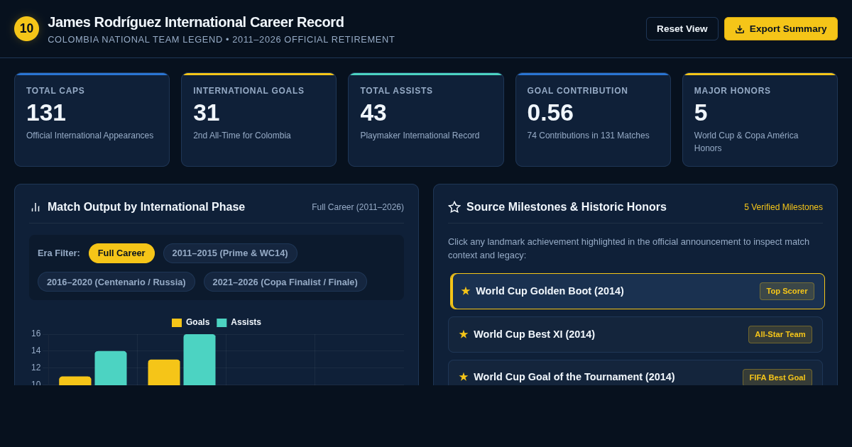 James Rodríguez International Career Record & Milestones Explorer preview