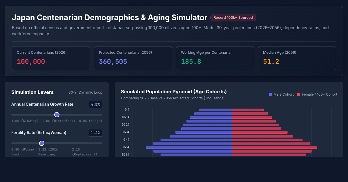 Japan Centenarian Demographics & Aging Simulator preview