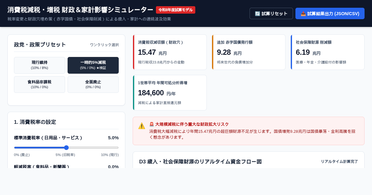 消費税減税・増税 財政＆家計影響シミュレーター | Japan Consumption Tax & Policy Balance Simulator preview