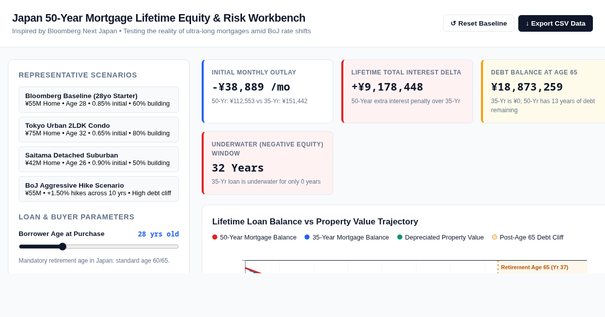 Japan 50-Year Mortgage Lifetime Equity & Risk Workbench preview
