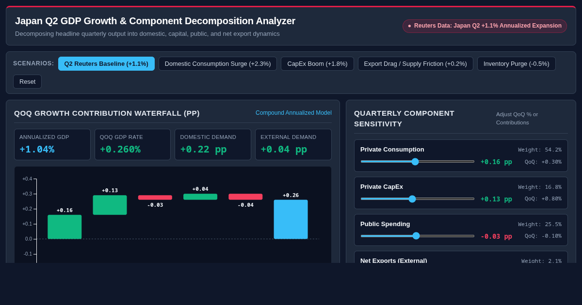 Japan Q2 GDP Growth & Component Decomposition Analyzer preview