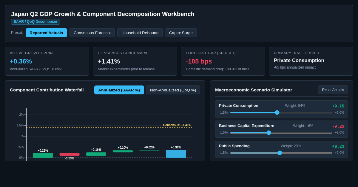 Japan Q2 GDP Growth & Component Decomposition Workbench preview