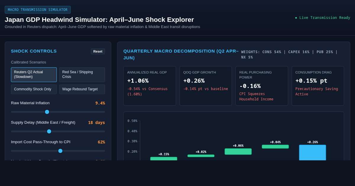 Japan GDP Headwind Simulator: April–June Shock Explorer preview