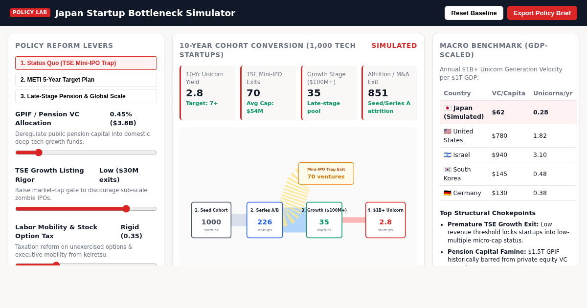 Japan Startup Bottleneck Simulator & Unicorn Policy Lab preview