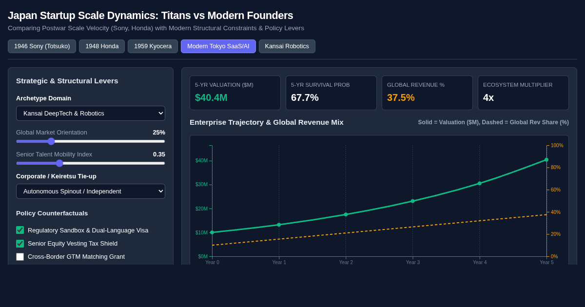 Japan Startup Scale Dynamics: 20th-Century Titans vs Modern Founders preview