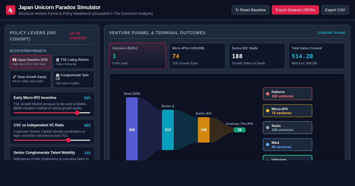 Japan Unicorn Paradox Simulator | Venture Policy & Cohort Dynamics preview