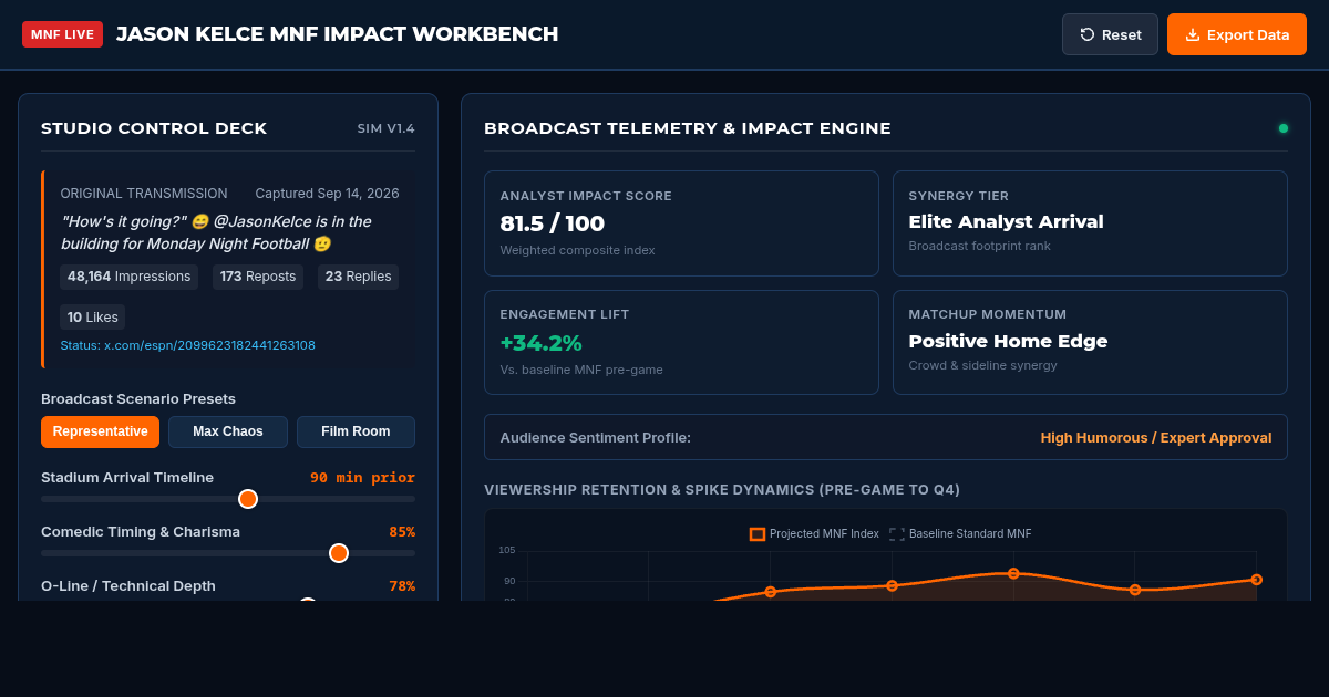 Jason Kelce MNF Broadcast Impact & Matchup Analyzer preview