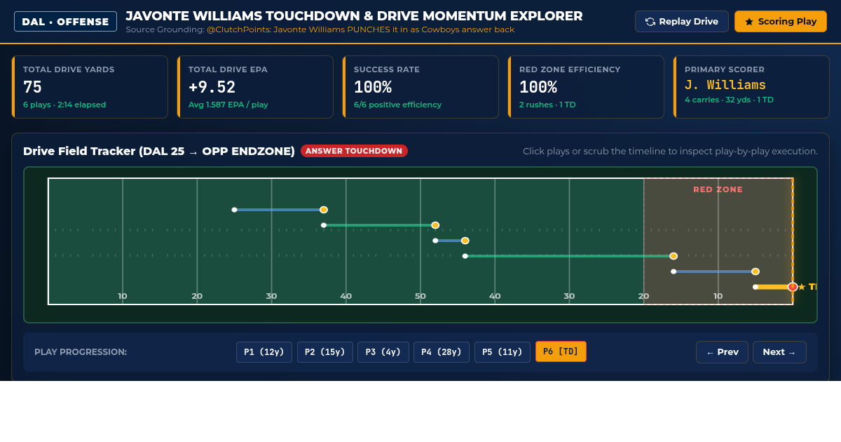 Javonte Williams Touchdown & Drive Momentum Explorer preview