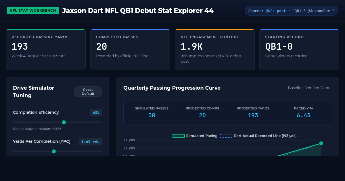 Jaxson Dart NFL QB1 Debut Stat Explorer 44 preview