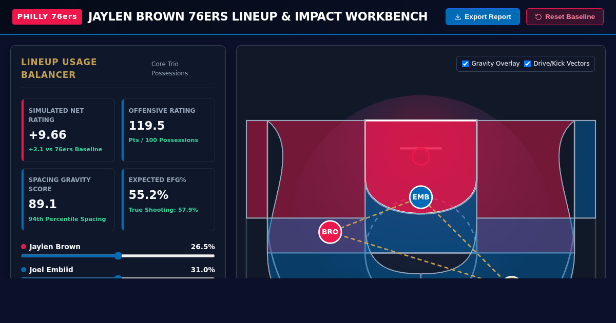 Jaylen Brown 76ers Lineup & Shooting Impact Workbench preview