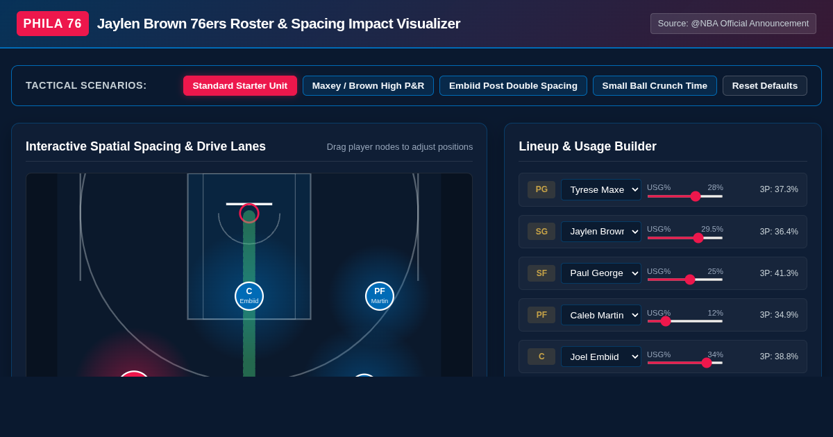 Jaylen Brown 76ers Roster & Spacing Impact Visualizer preview